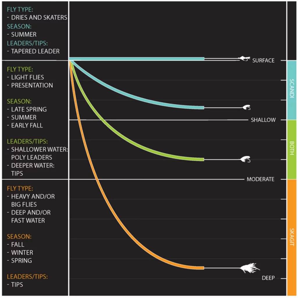 Orvis MISSION Two-Handed Fly Rods - Spey & Switch