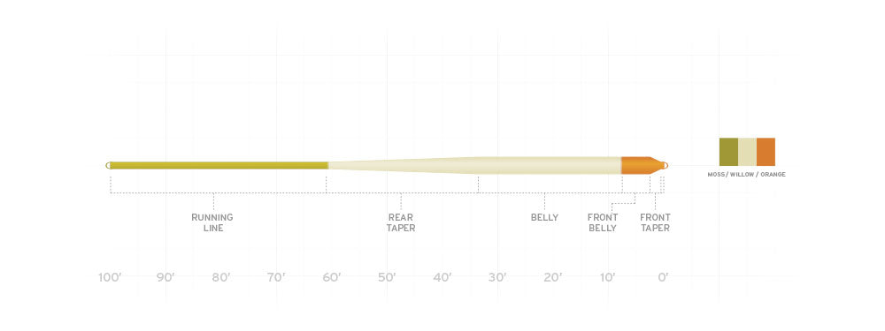 Scientific Anglers Amplitude Smooth Anadro Indicator Fly Line