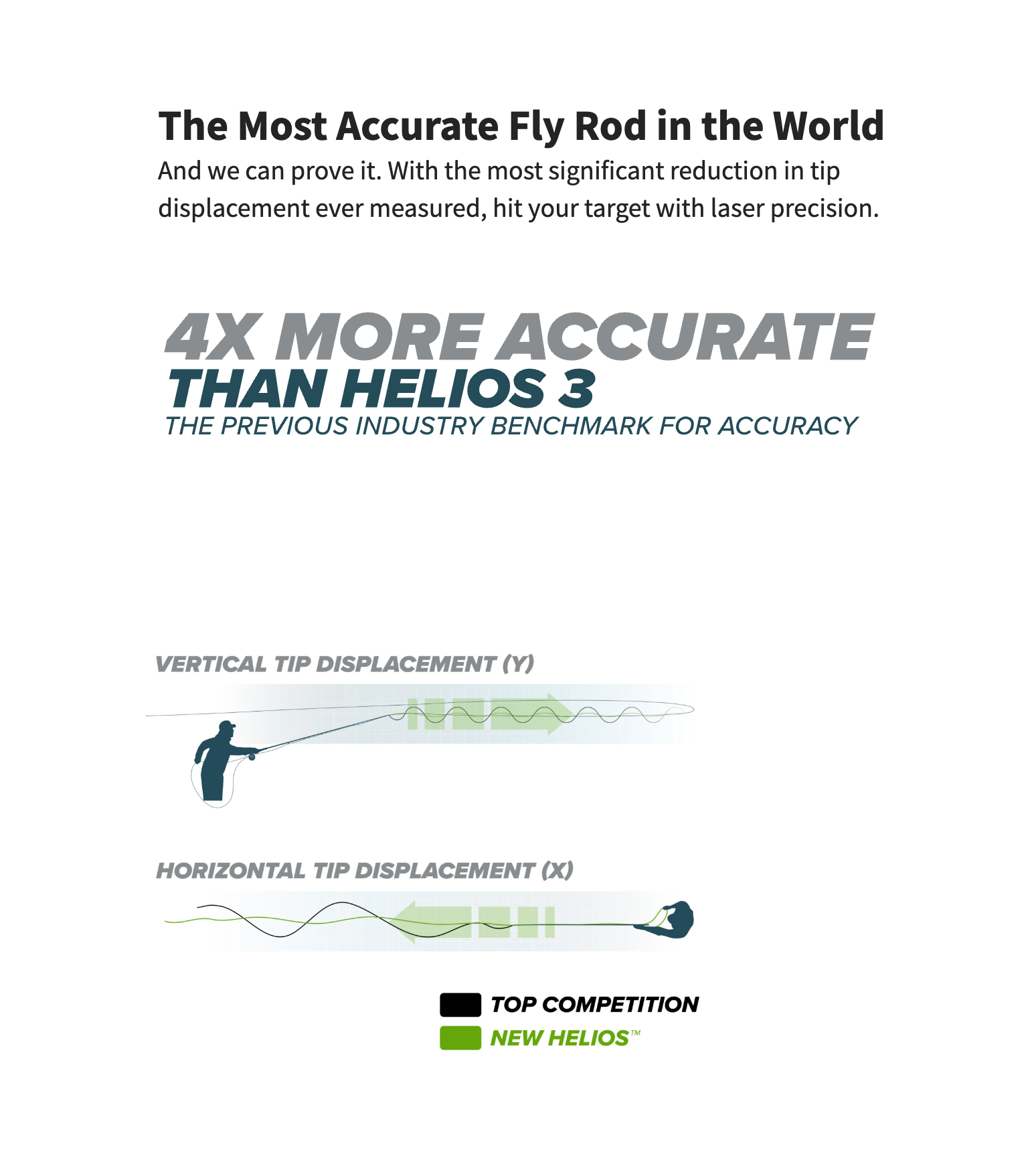 Orvis Helios D Fly Rod Combo Outfits