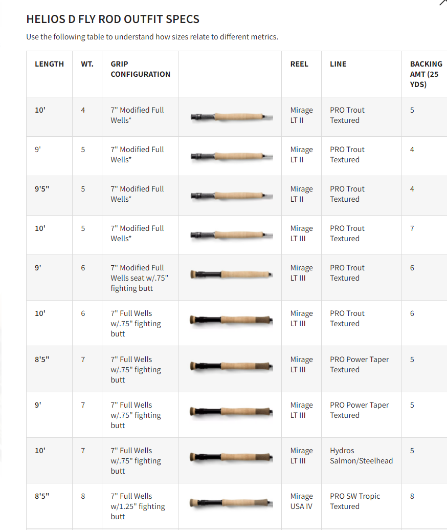 Orvis Helios D Fly Rod Combo Outfits