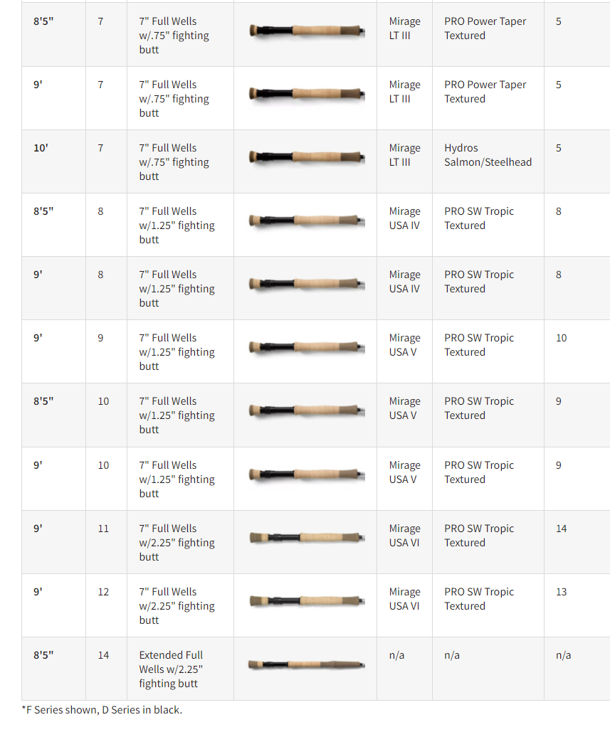 Orvis Helios D Fly Rod Combo Outfits