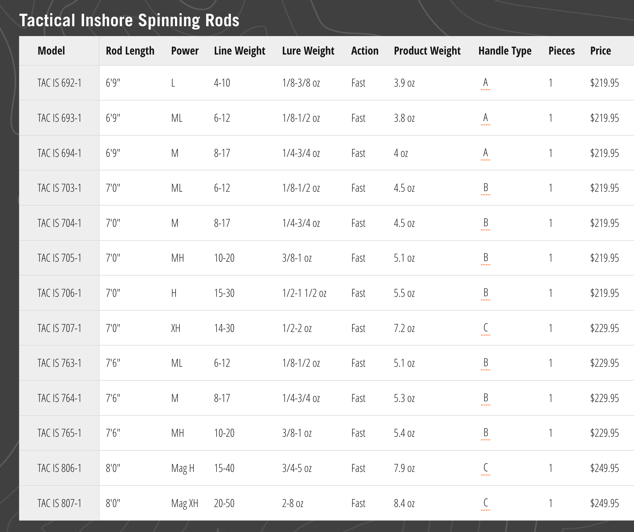 TFO Tactical Inshore Spinning Rods