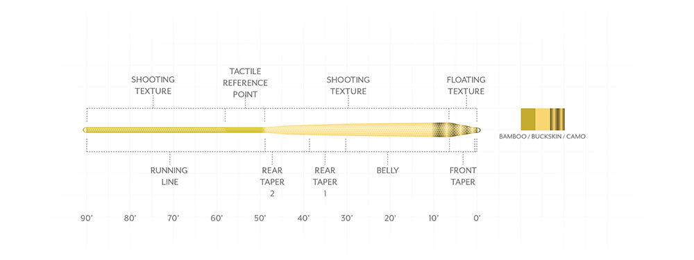 Scientific Anglers Amplitude Textured Freshwater Infinity Fly Line