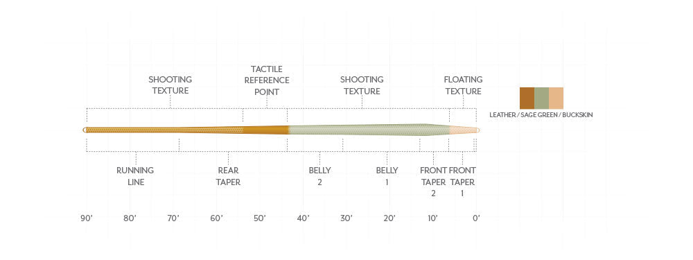 Scientific Anglers Amplitude Textured Trout Expert Fly Line - New!