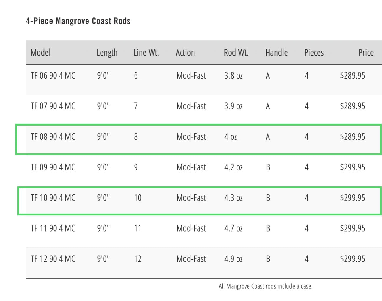 TFO Mangrove Coast 8wt Fly Rod Outfit with Reel & Line Combo