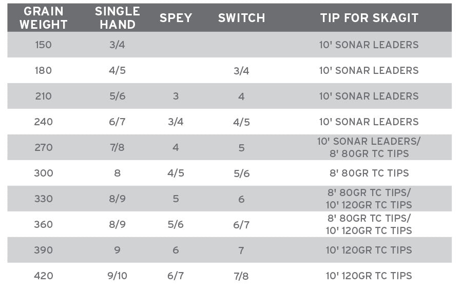 Scientific Anglers Spey Lite Scandi Head Line