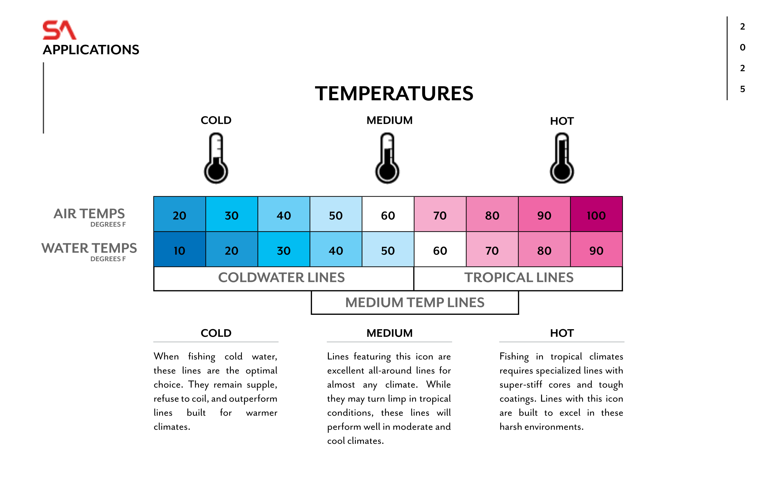 Fly Lines & Water Temperatures Explained - Chart by Scientific Anglers