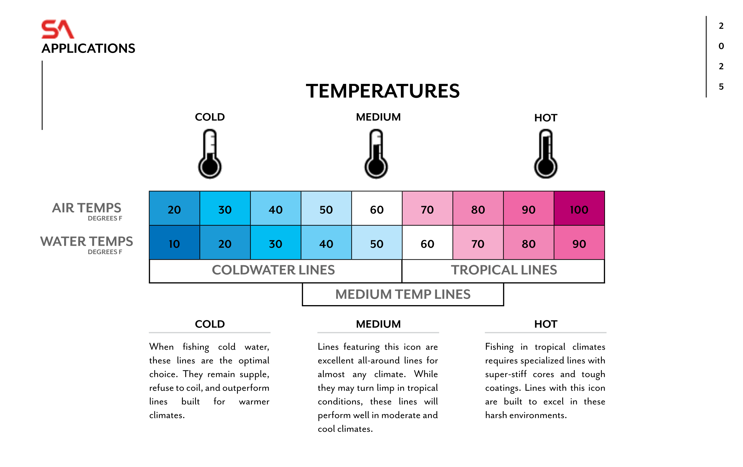 fishing lure presentation cold water vs warm water temperature strategy