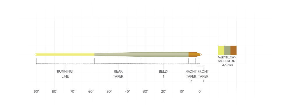 Scientific Anglers Mastery Grand Slam COLD Fly Line - New!