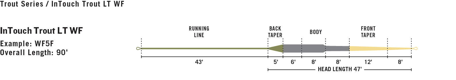 RIO InTouch Trout LT WF Fly Line