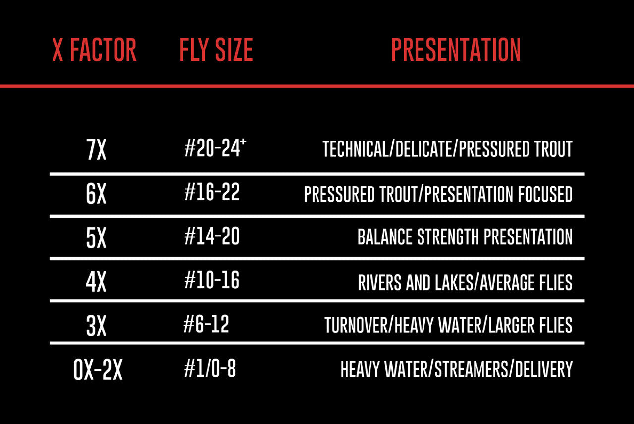Umpqua Perform X TROUT Leaders 3-Pack