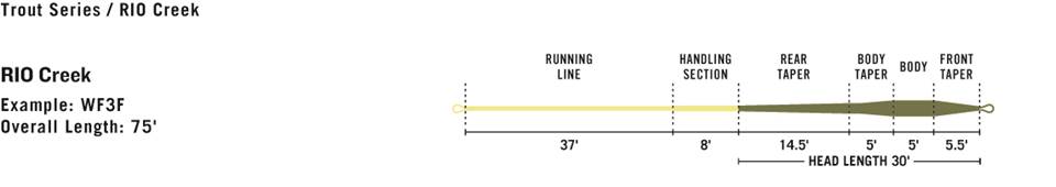 RIO Creek Freshwater Fly Line - Premier Series